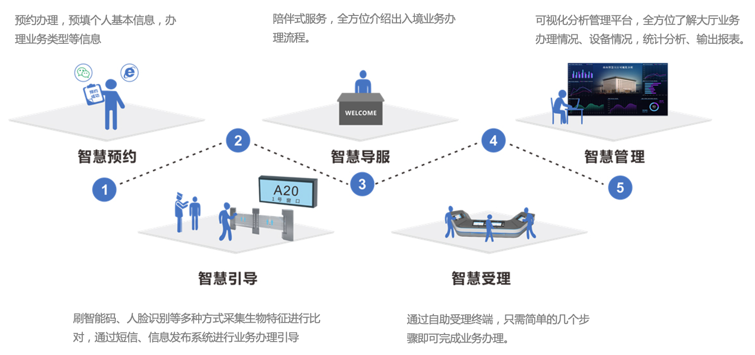 智慧大廳業務流程