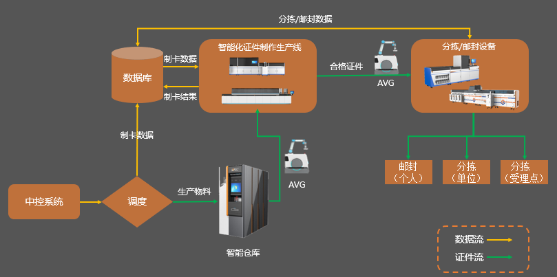 智慧工廠業務流程