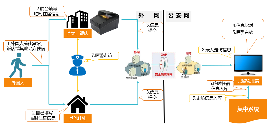 外國人流動管理係統